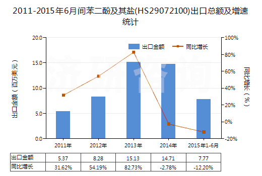 2011-2015年6月間苯二酚及其鹽(HS29072100)出口總額及增速統(tǒng)計(jì)